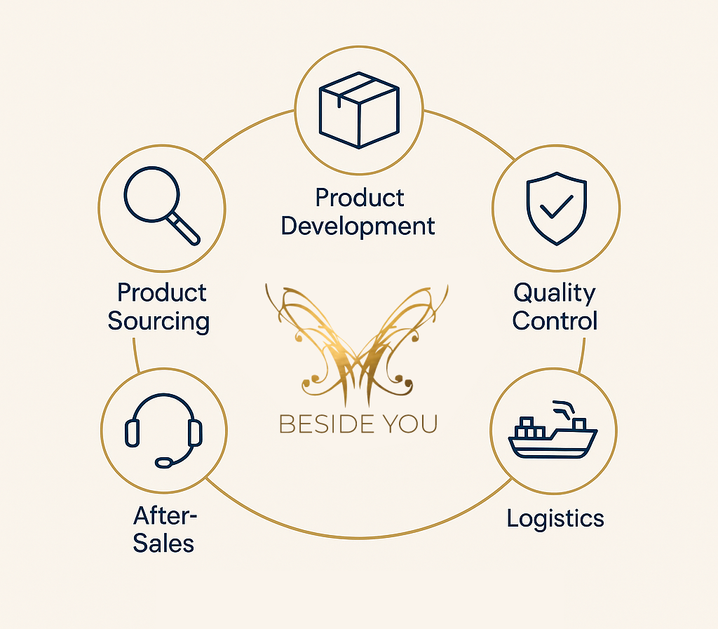 Asia purchasing process, sourcing and logistics partner, trading company workflow, supplier verification and QC, end-to-end procurement Asia